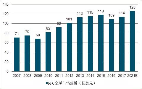 智能手機(jī)與汽車(chē)領(lǐng)域FPC業(yè)務(wù)發(fā)展分析