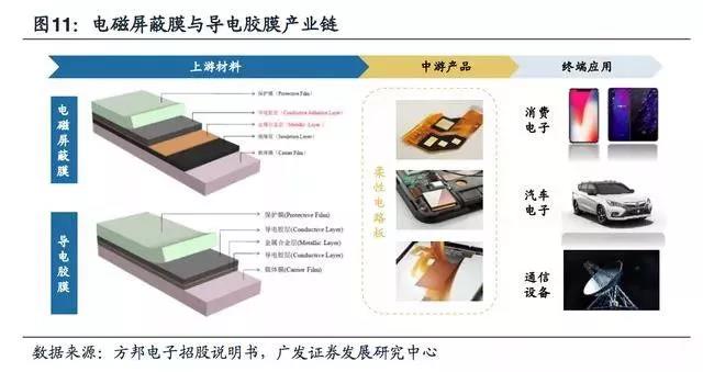 5G拓寬FPC市場空間，電磁屏蔽需求提升