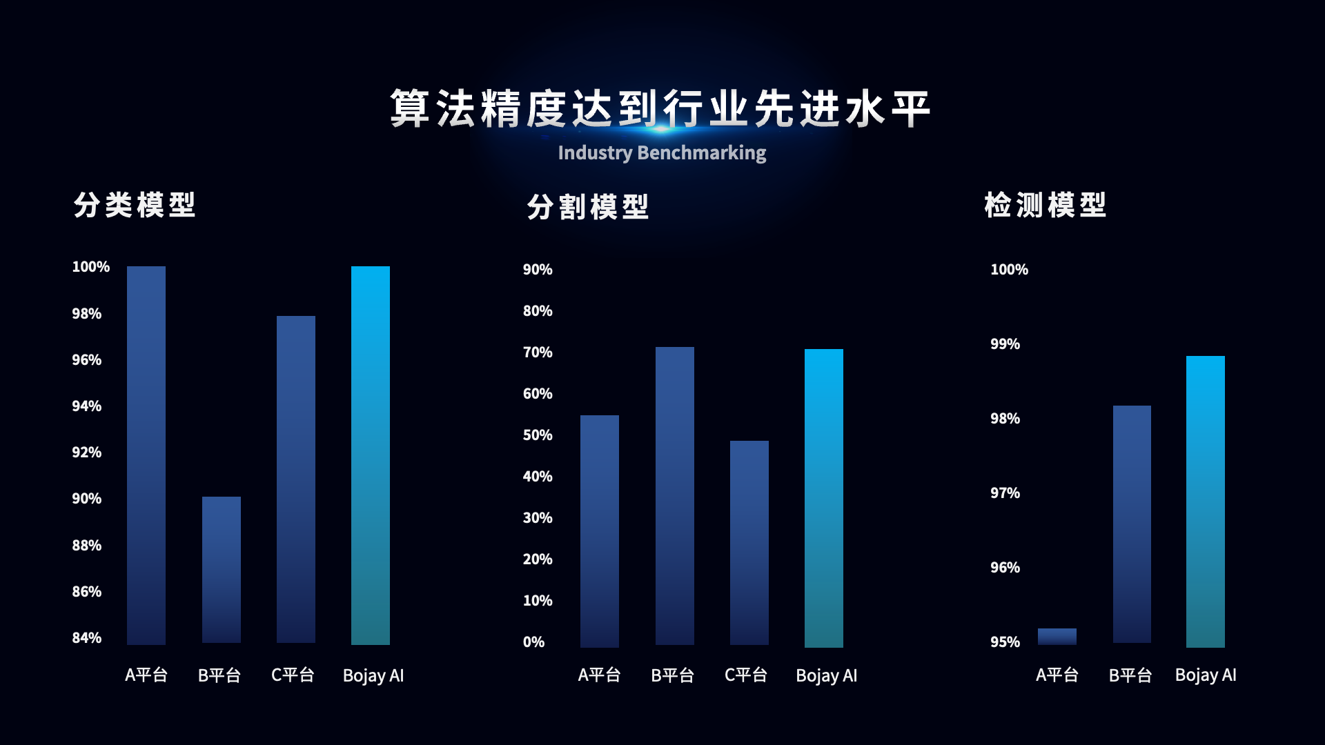 技術(shù)拓展商業(yè)邊界 博杰AI視覺(jué)算法平臺(tái)驚艷亮相